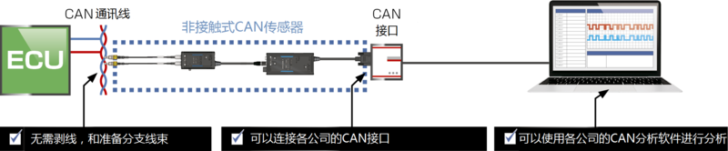 非接觸式CAN傳感器SP7001、SP7002