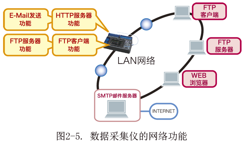 HIOKI數(shù)據(jù)采集儀的網(wǎng)絡(luò)功能