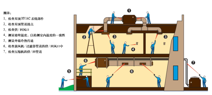 檢查冷凝管的液體滲出