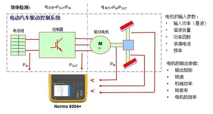 Norma 6000便攜式功率分析儀測試方案