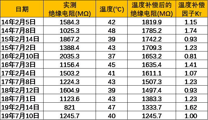 補(bǔ)償后的絕緣電阻值