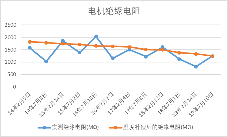 補(bǔ)償后的絕緣電阻值