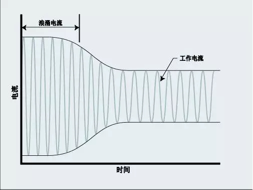 浪涌電流