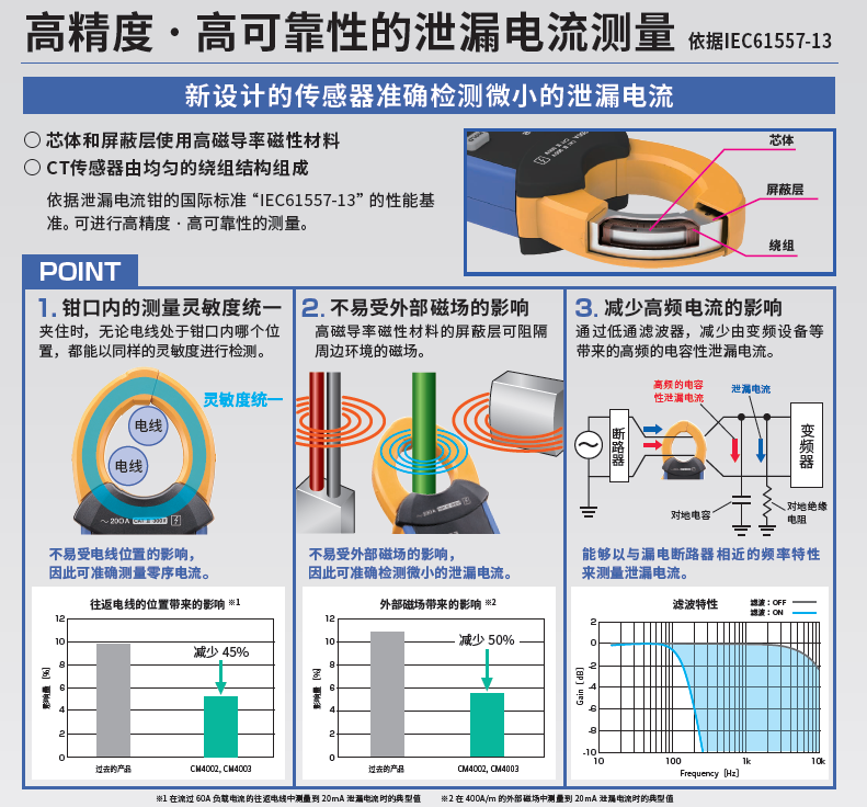 泄漏電流鉗形表CM4002、CM4003新設(shè)計的傳感器