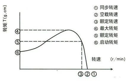 轉(zhuǎn)矩-轉(zhuǎn)速  X-Y圖